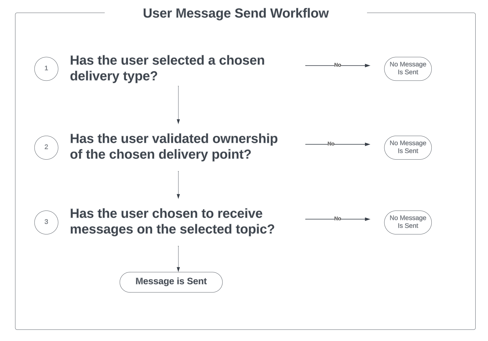 Mass_Notifications_-_Message_Send_Workflow.png